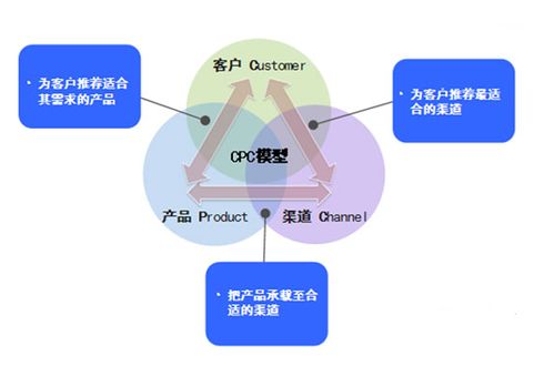 融合與協同 互聯網環境下的客戶服務新要求