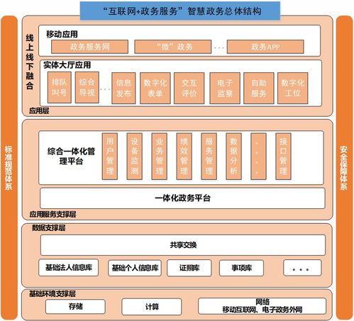 智聯生活，慧享服務 構建個人互聯網服務為核心的智慧政務新生態