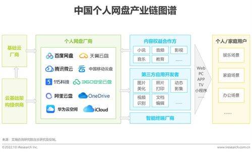 2022年中國(guó)個(gè)人網(wǎng)盤行業(yè)研究報(bào)告 個(gè)人互聯(lián)網(wǎng)服務(wù)的新基石