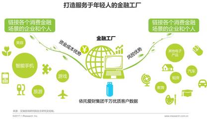 2017年愛財(cái)集團(tuán)消費(fèi)金融創(chuàng)新案例研究 深耕個(gè)人互聯(lián)網(wǎng)服務(wù)的探索與啟示
