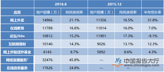 2016中國個(gè)人互聯(lián)網(wǎng)應(yīng)用發(fā)展分析 保持穩(wěn)健發(fā)展 個(gè)人互聯(lián)網(wǎng)服務(wù)